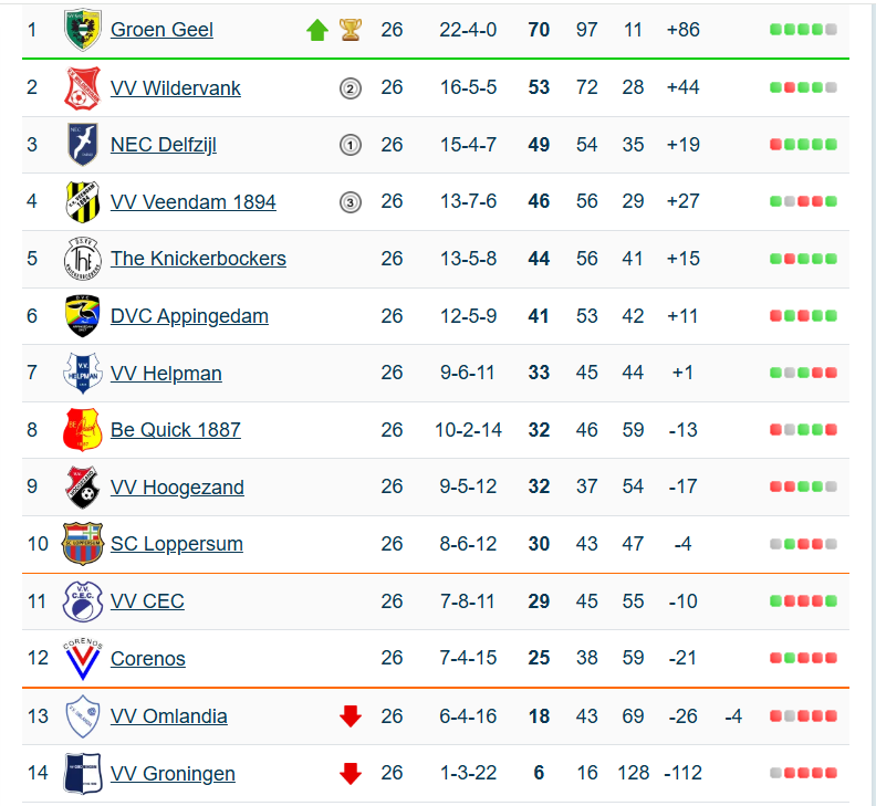 Eindstand